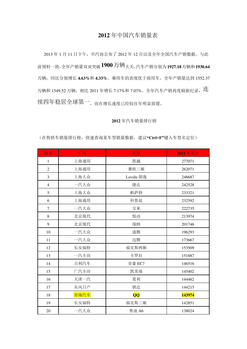 2012年中国汽车销量_第1页