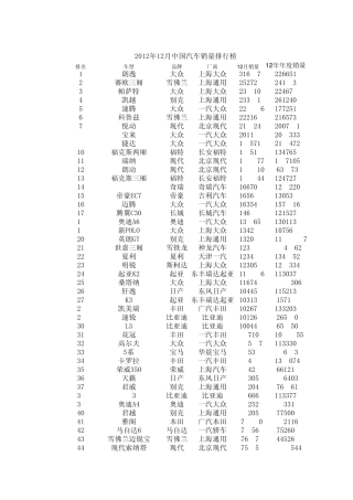 2012年中国汽车销量排行榜100