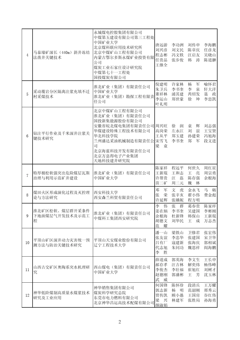 2012年中国煤炭工业协会科技进步奖_第2页