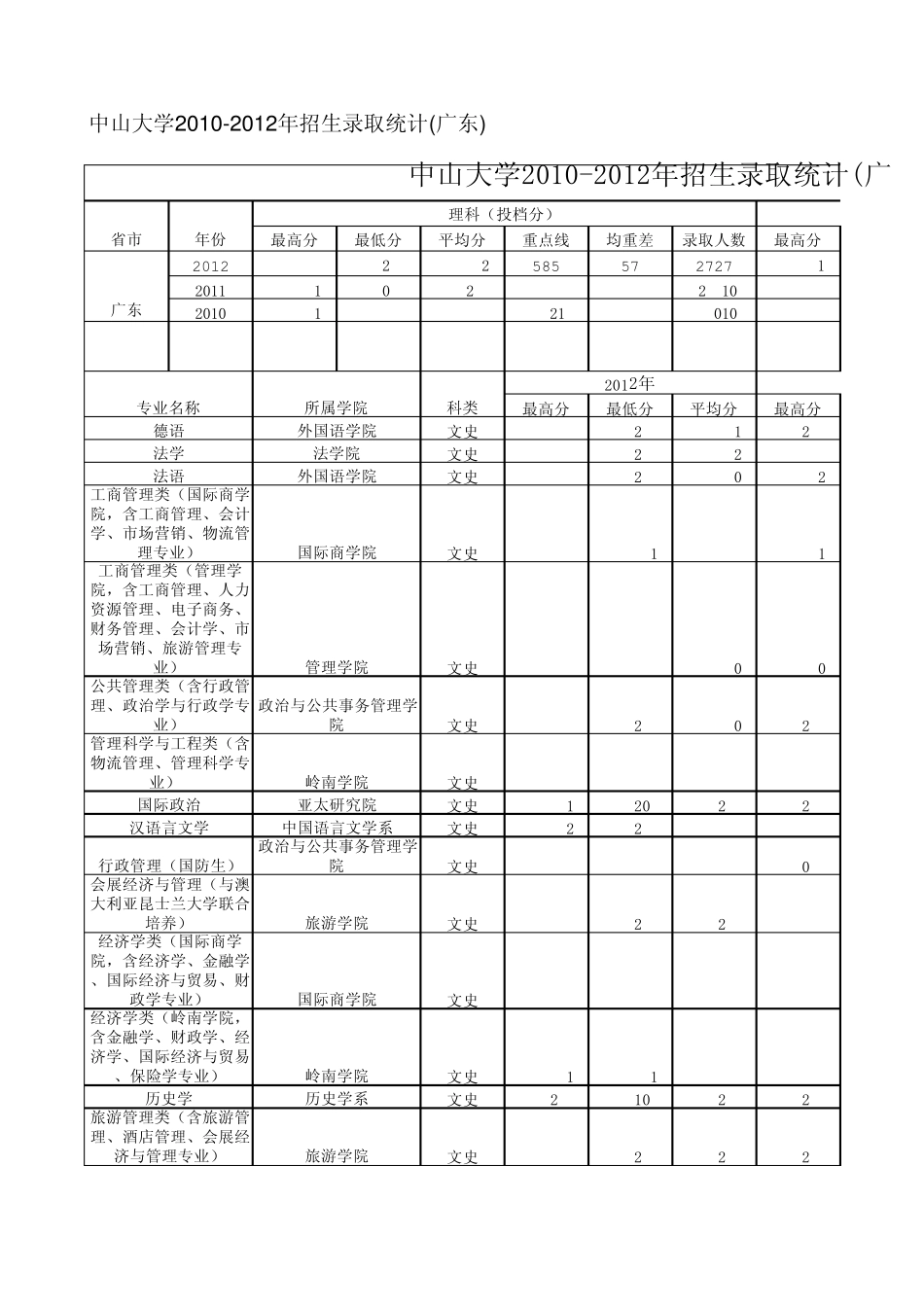 2012年中山大学广东省分专业录取分数线_第1页
