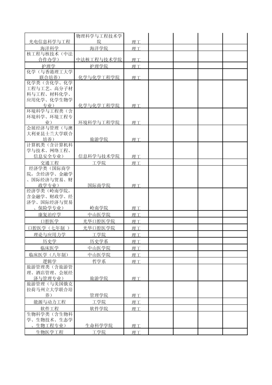 2012年中山大学广东省分专业录取分数线_第3页