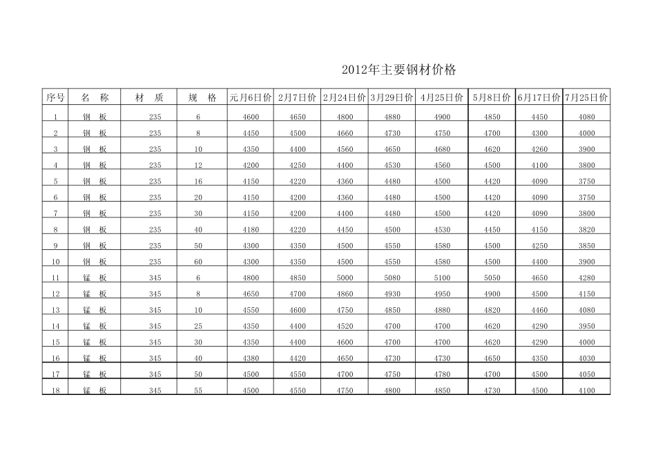 2012年主要钢材价格_第1页