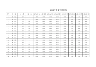 2012年主要钢材价格