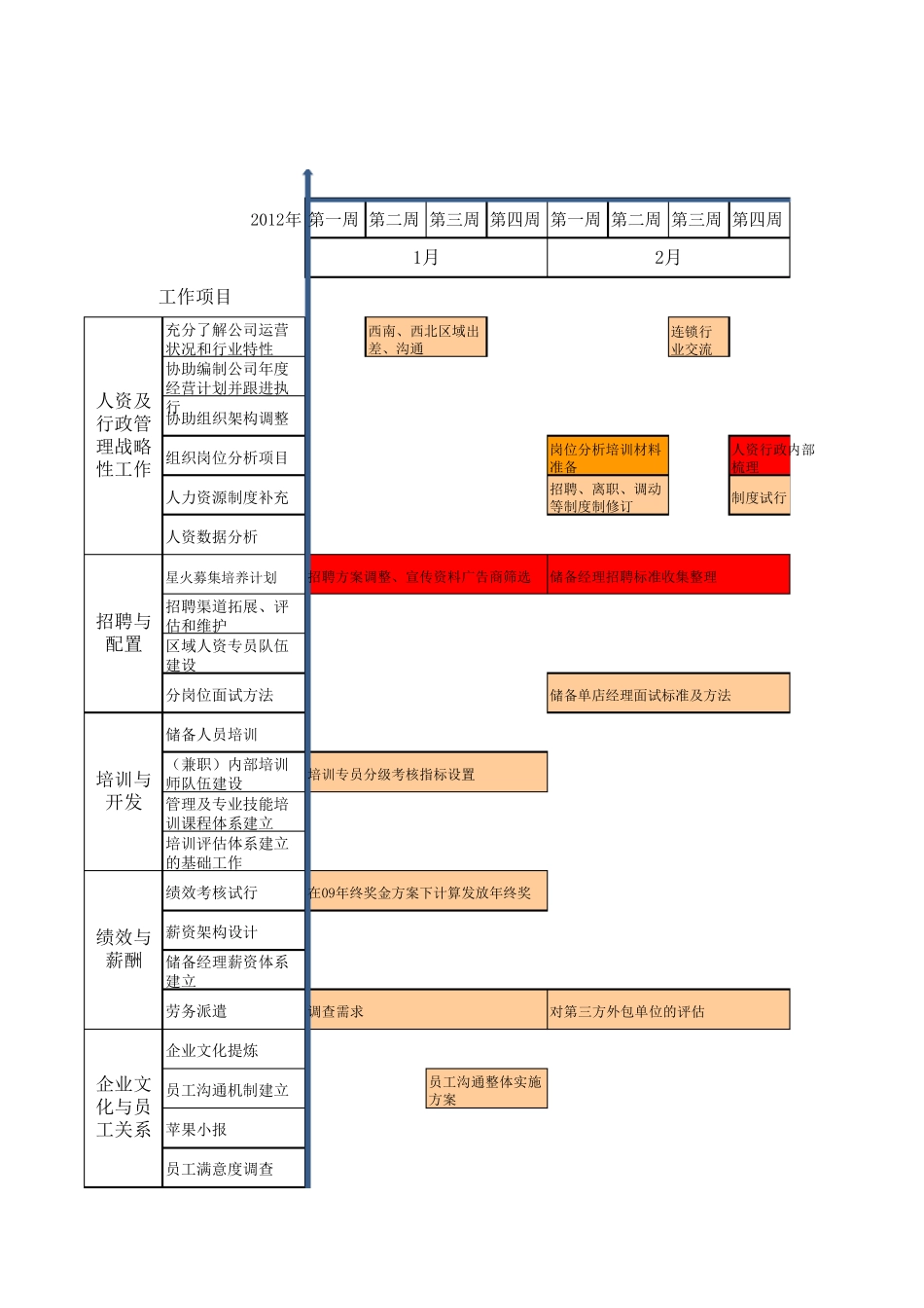 2012年人力资源部年度工作计划甘特图_第1页