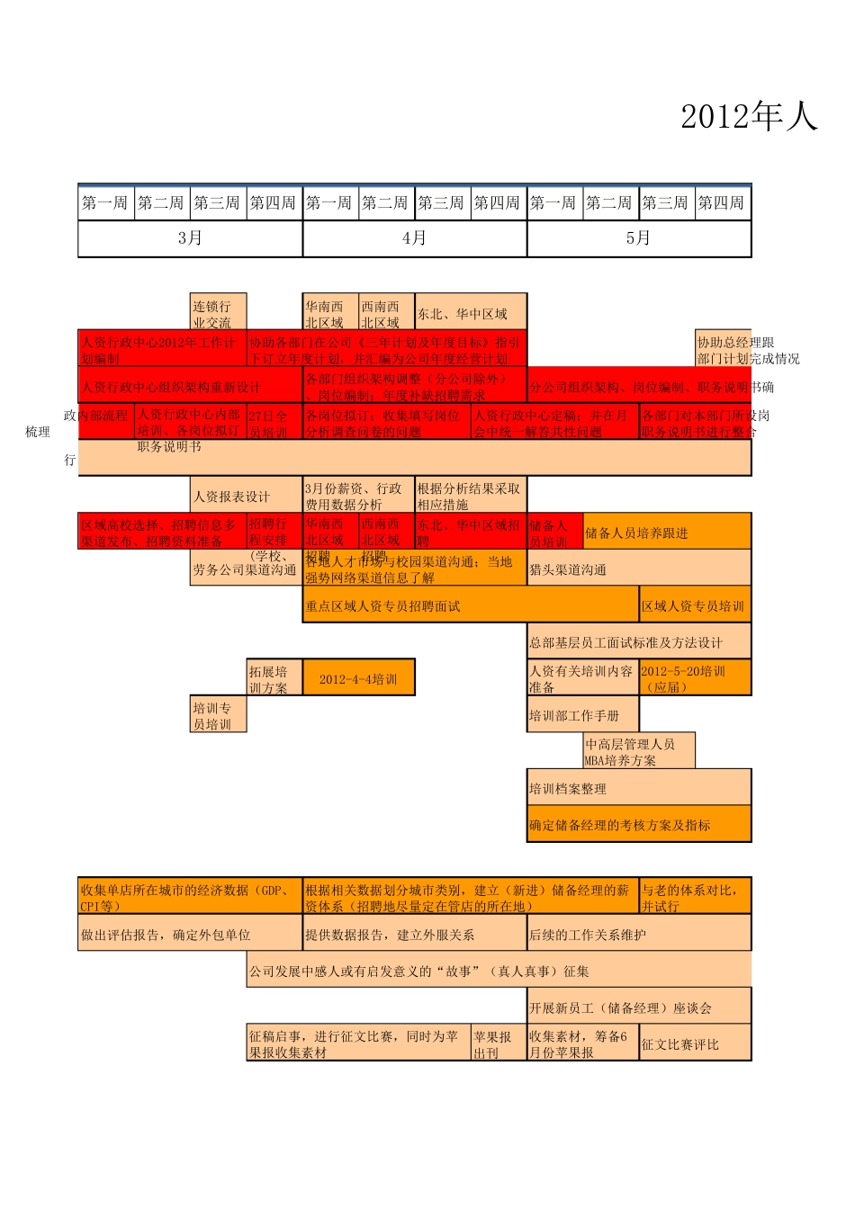 2012年人力资源部年度工作计划甘特图_第3页