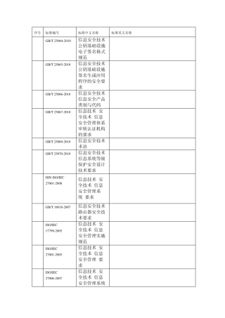 2012年信息安全标准列表
