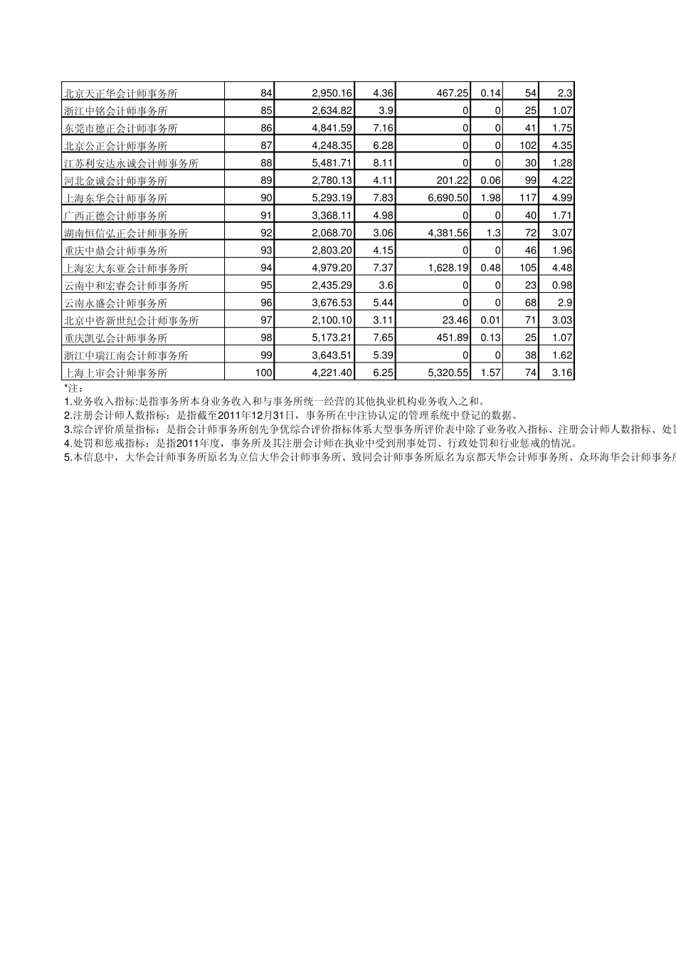 2012年全国会计师事务所百家排名_第3页