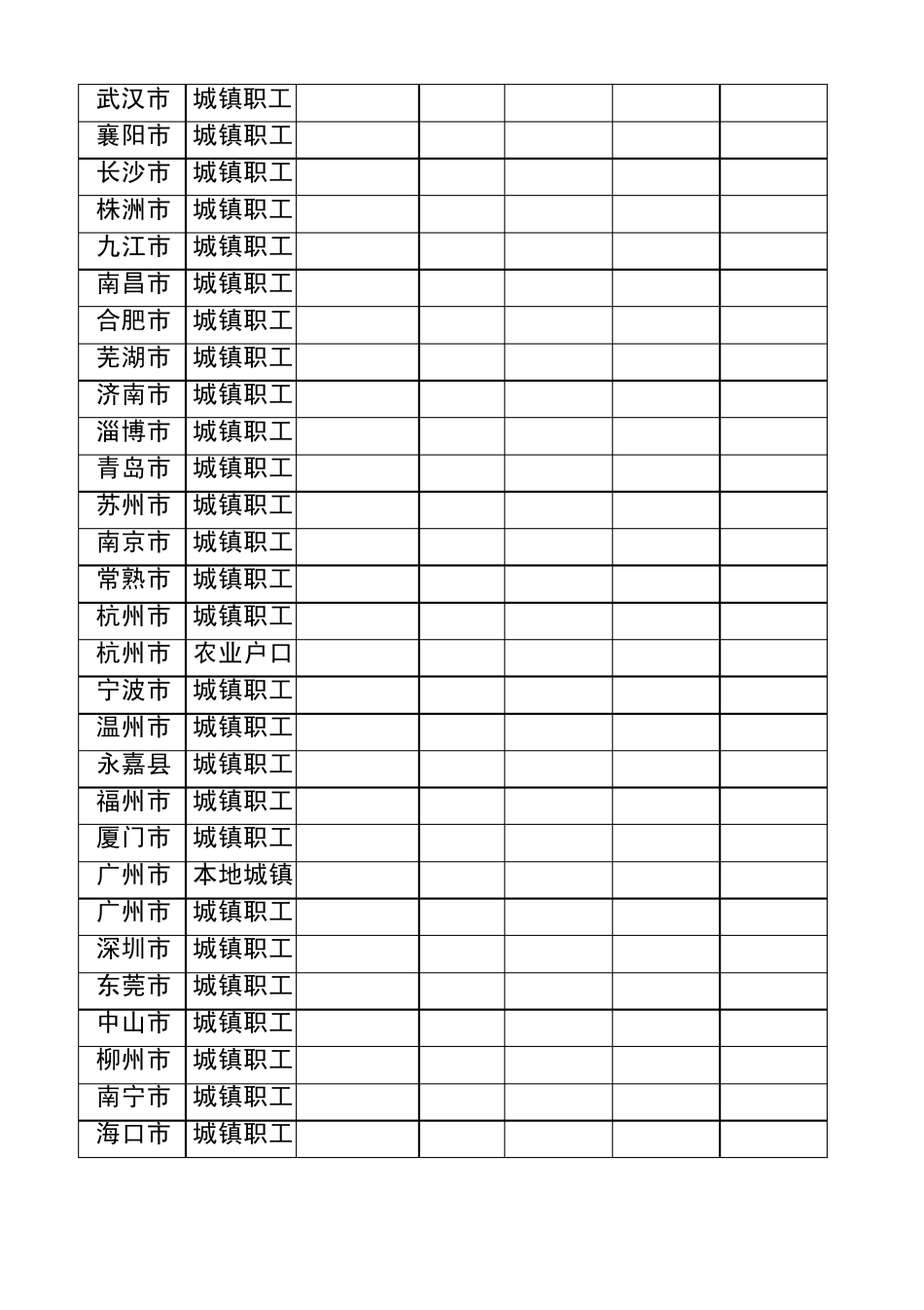 2012年全国各主要城市社保缴费比例和基数_第2页