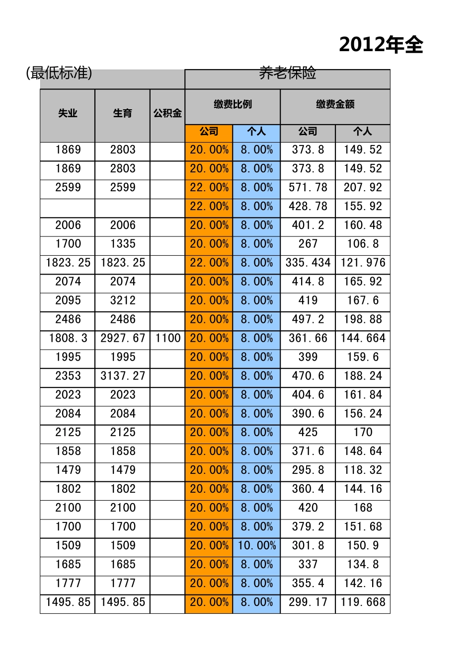 2012年全国各主要城市社保缴费比例和基数_第3页