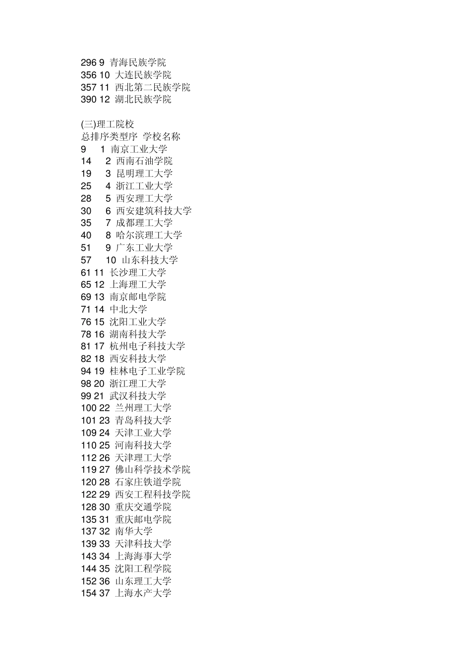 2012年全国各类二本大学排名_第3页