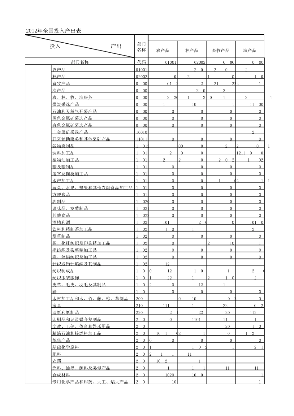 2012年全国投入产出表139部门_第1页