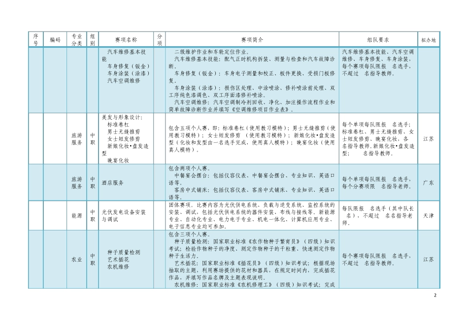 2012年全国职业院校技能大赛(中职组)拟设赛项说明_第2页
