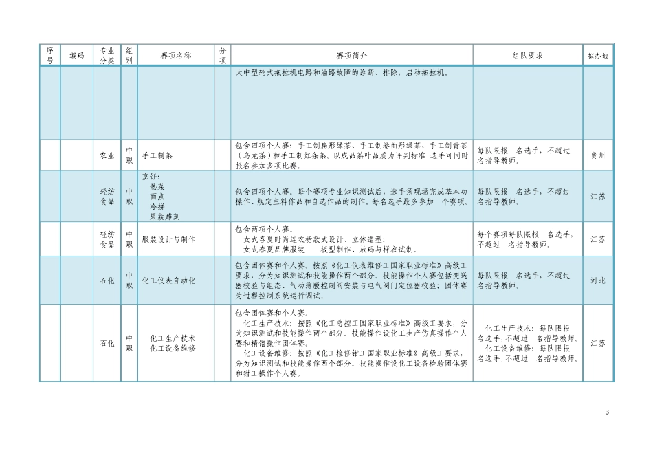 2012年全国职业院校技能大赛(中职组)拟设赛项说明_第3页