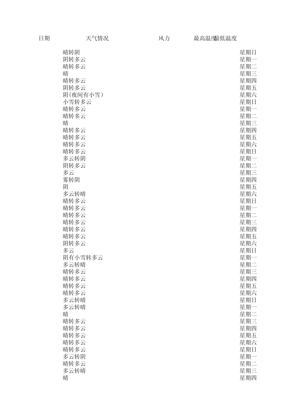 2012年全年天气预报_第1页