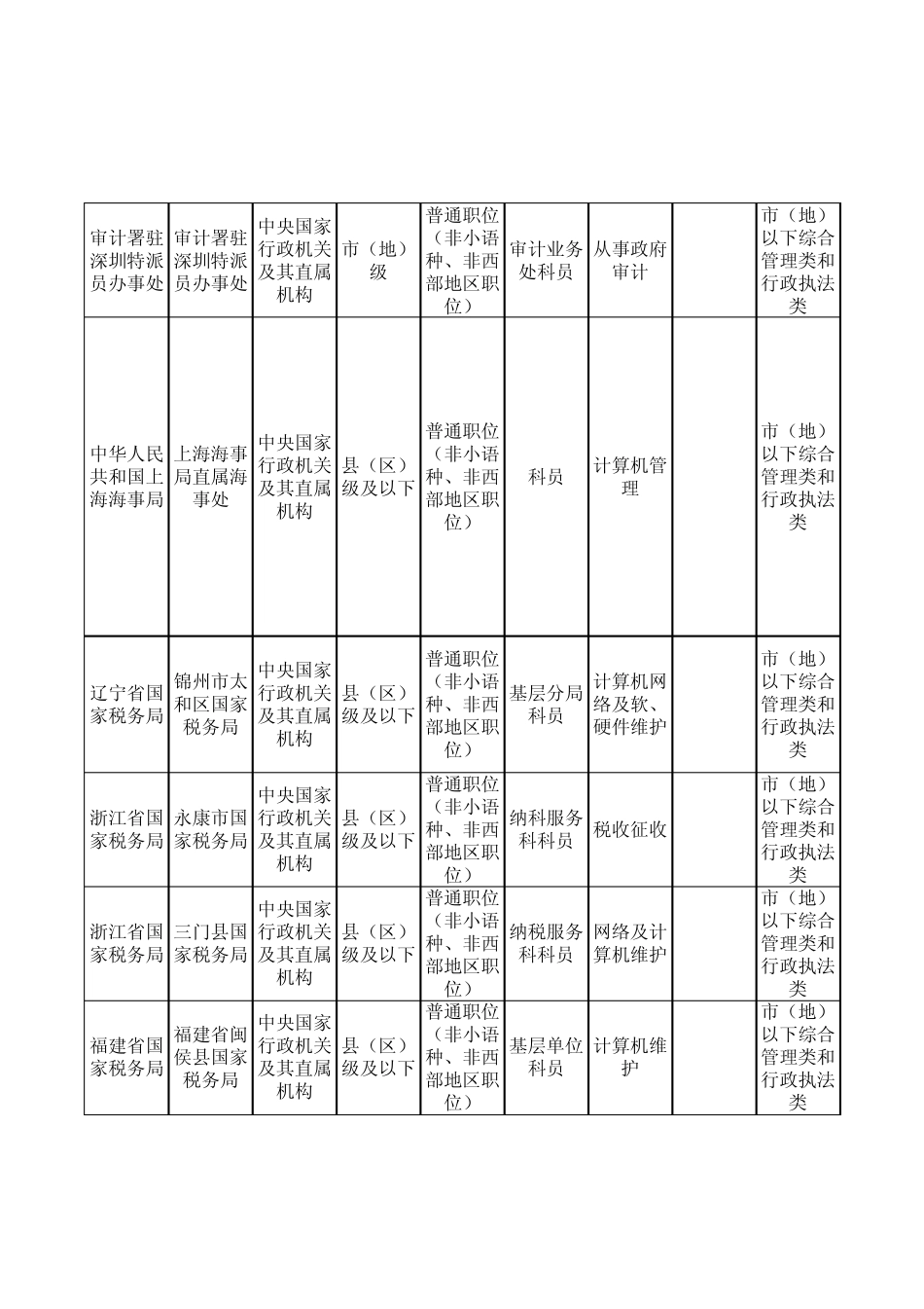 2012年公务员报考职位表_第1页