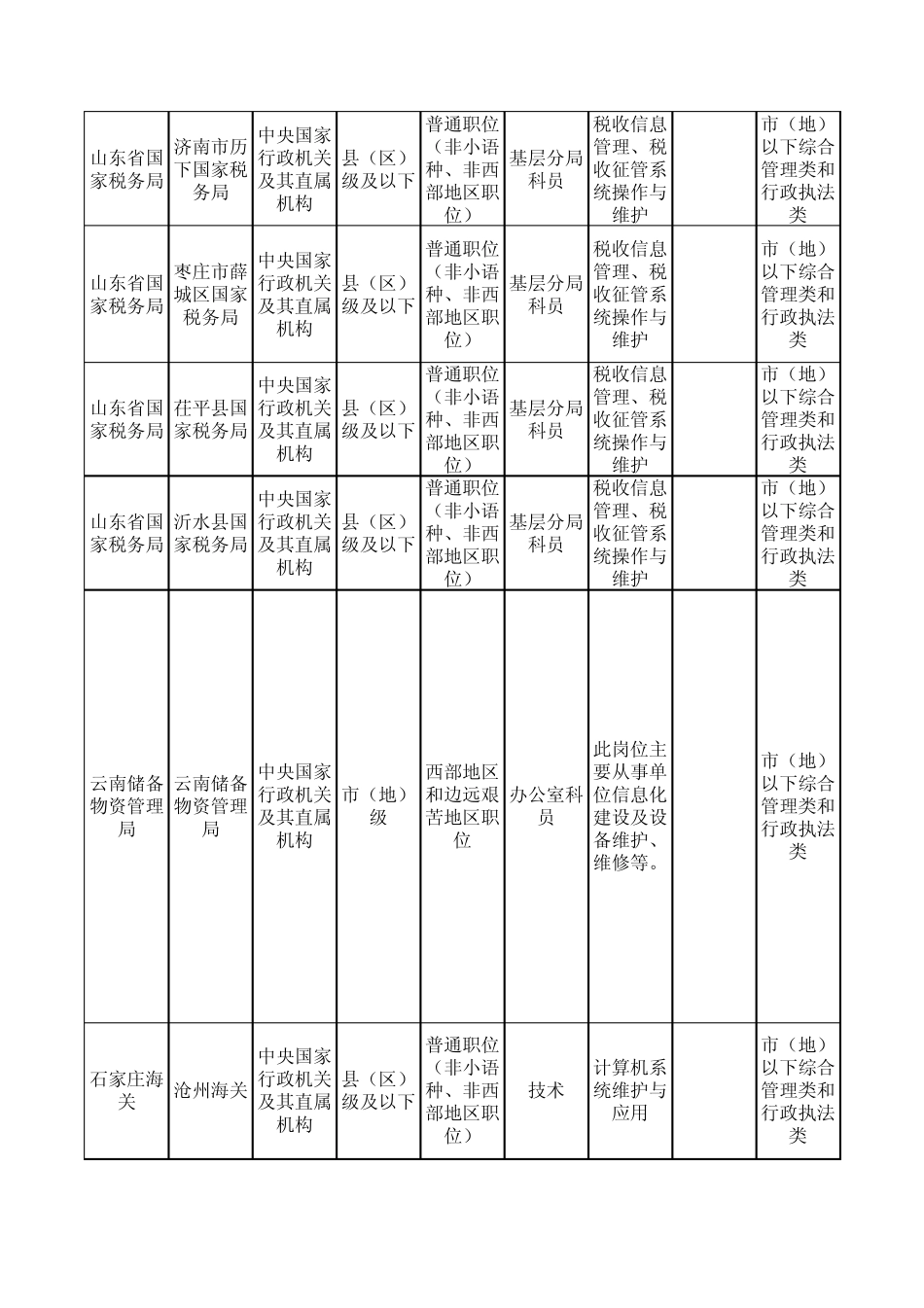 2012年公务员报考职位表_第2页