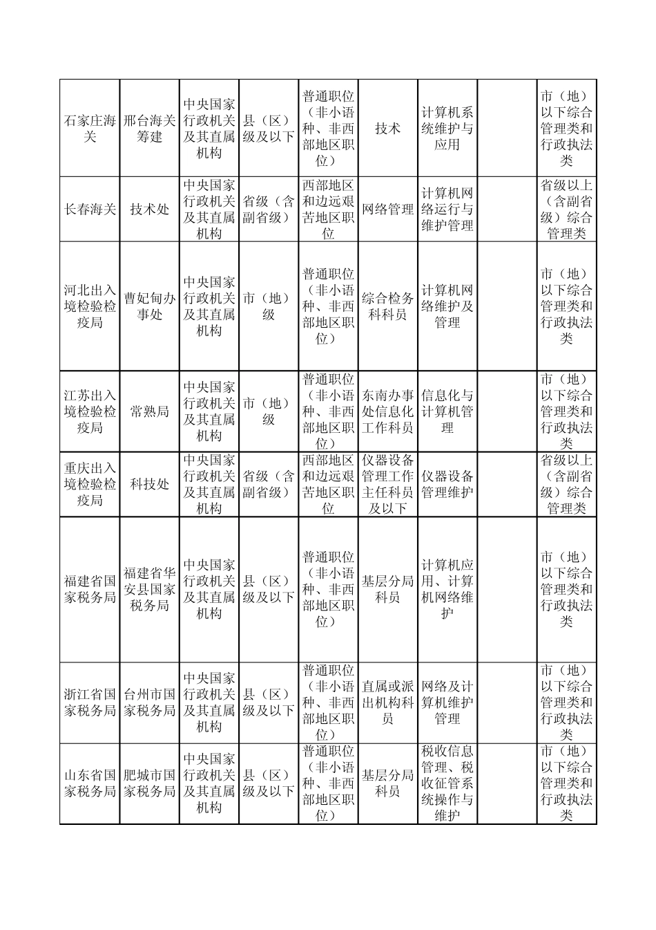 2012年公务员报考职位表_第3页