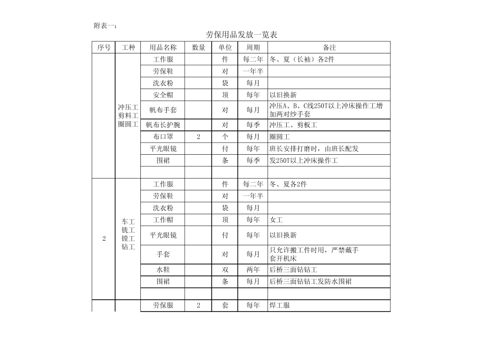 2012年劳保用品发放标准_第1页