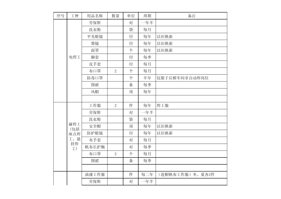 2012年劳保用品发放标准_第2页