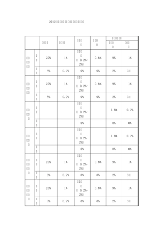 2012年北京市各项社会保险缴费比例一览表