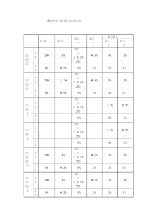 2012年北京市各项社会保险缴费比例表