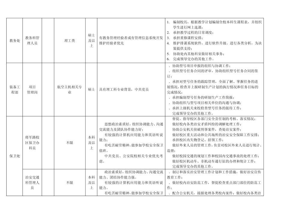 2012年南京航空航天大学管理人员招聘岗位信息表_第3页