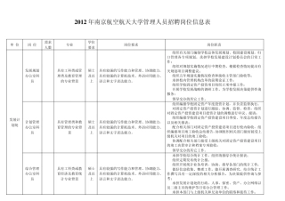 2012年南京航空航天大学管理人员招聘岗位信息表