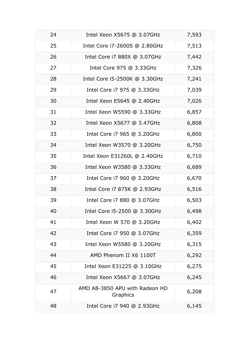 2012年台式电脑处理器(CPU)性能排行榜_第2页