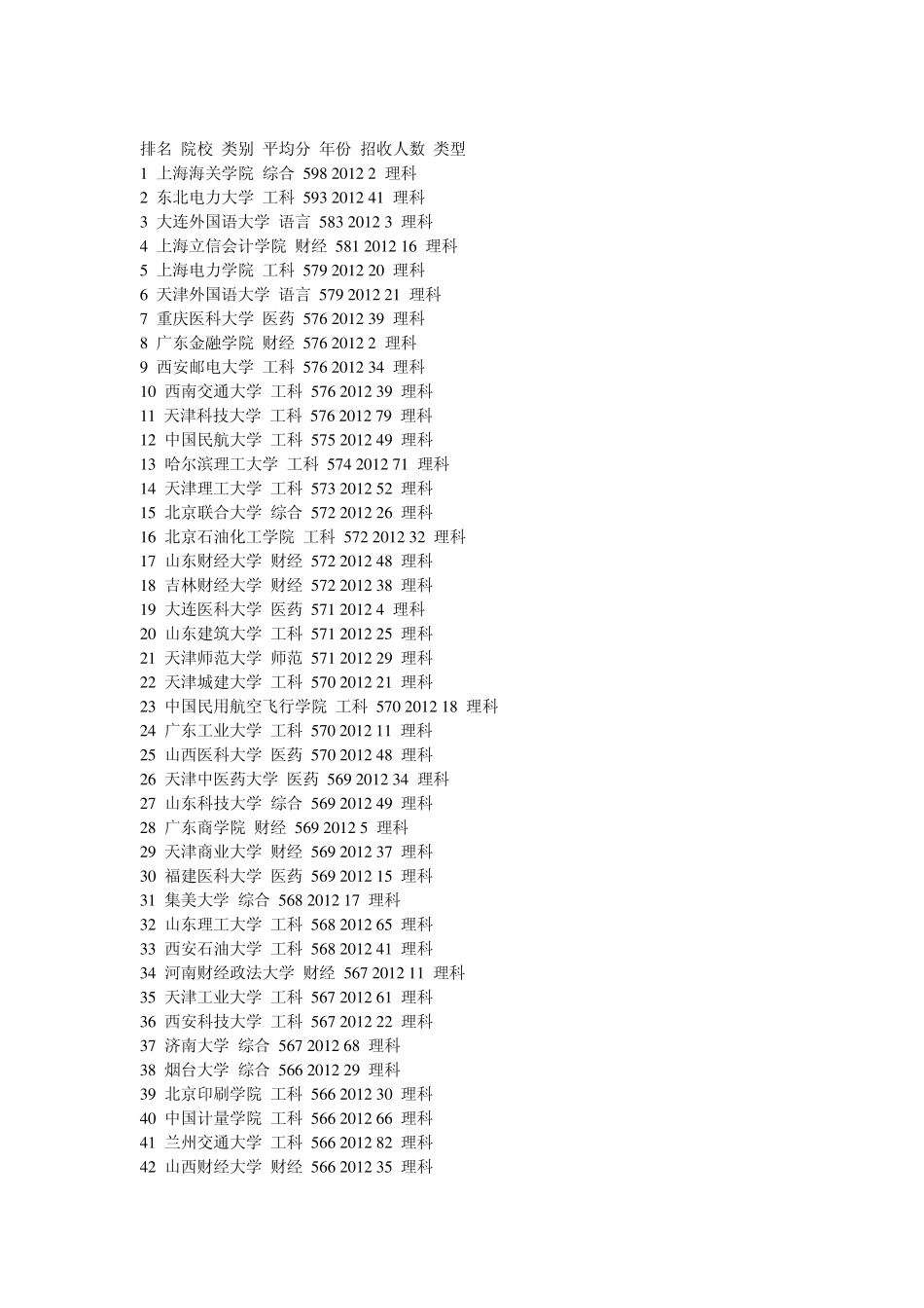 2012年各高校在河北招收二本考生分数线_第1页