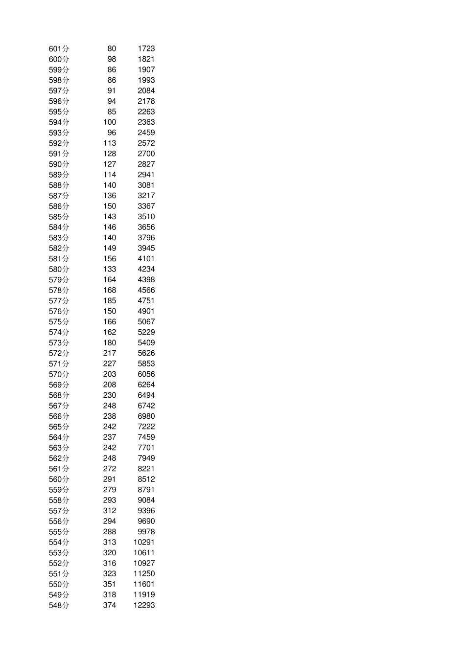 2012年四川高考文理科成绩分段统计表_第2页