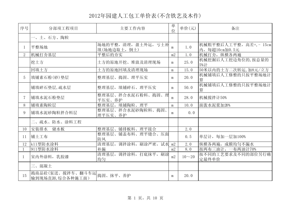 2012年园建人工包工单价表(7月1日发布)_第1页