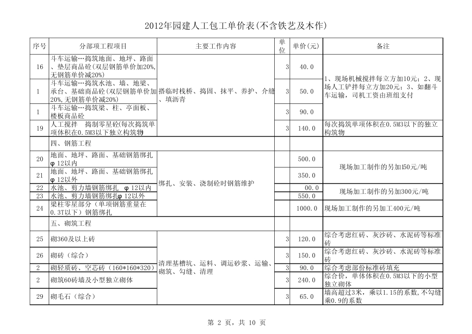2012年园建人工包工单价表(7月1日发布)_第2页