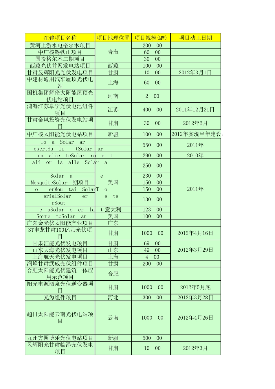 2012年在建、拟建、投产光伏电站项目汇总(表)_第1页