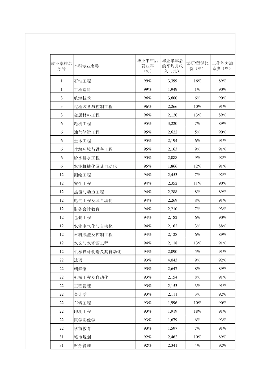 2012年大学本科专业就业率排行_第1页