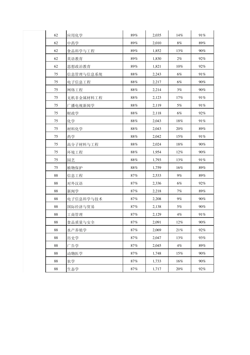 2012年大学本科专业就业率排行_第3页