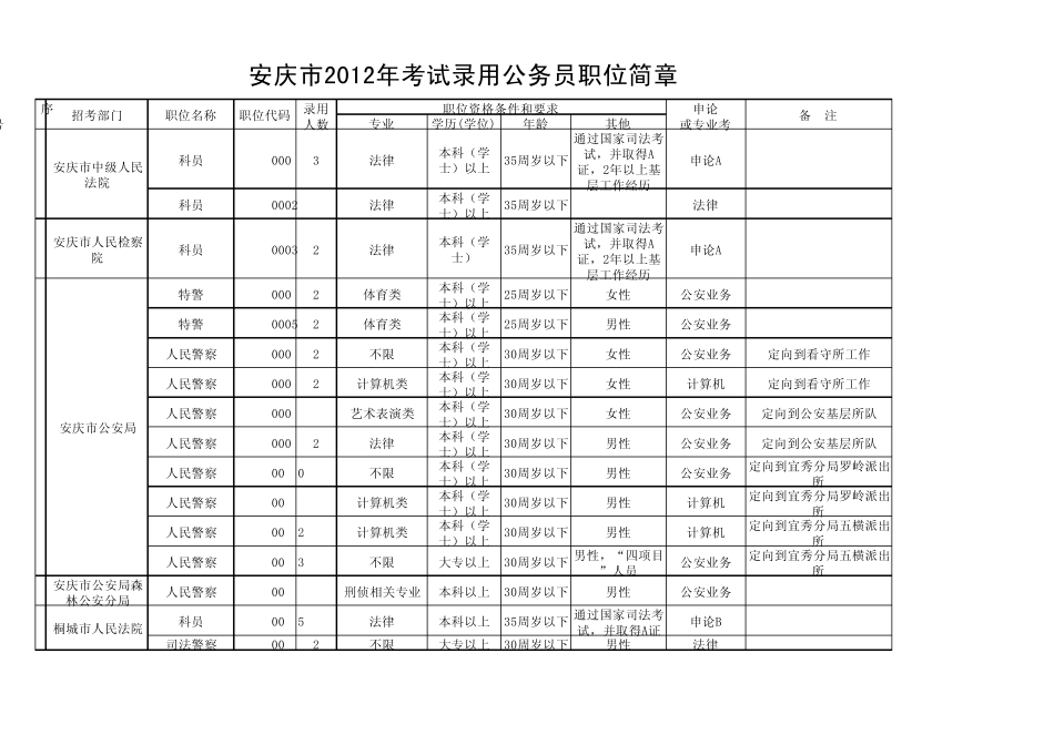 2012年安徽省安庆市省考录用公务员职位表_第1页