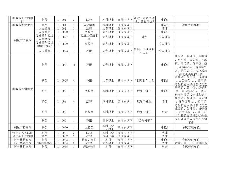 2012年安徽省安庆市省考录用公务员职位表_第2页