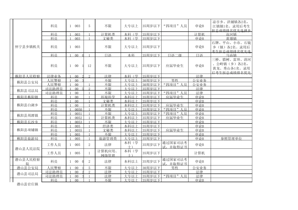 2012年安徽省安庆市省考录用公务员职位表_第3页