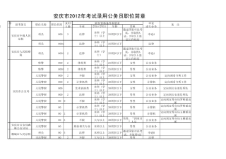 2012年安徽省安庆市省考录用公务员职位表