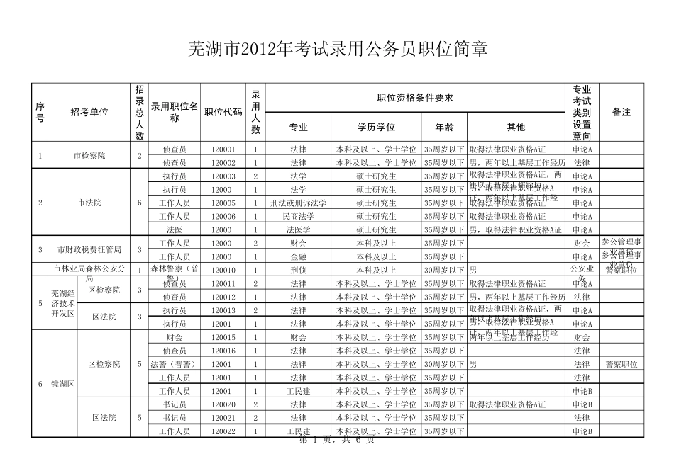 2012年安徽芜湖公务员考试职位表_第1页