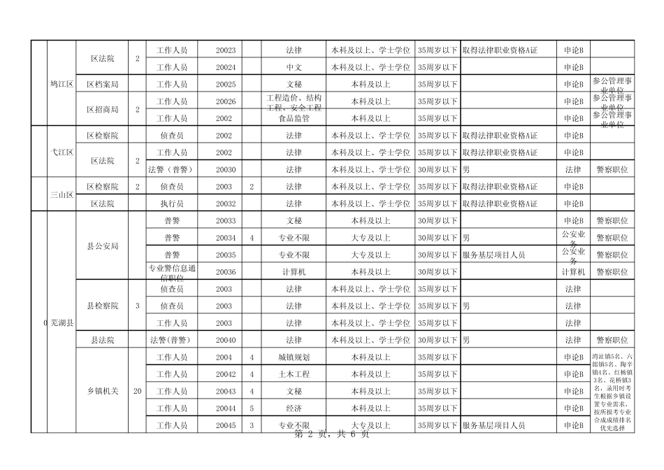 2012年安徽芜湖公务员考试职位表_第2页