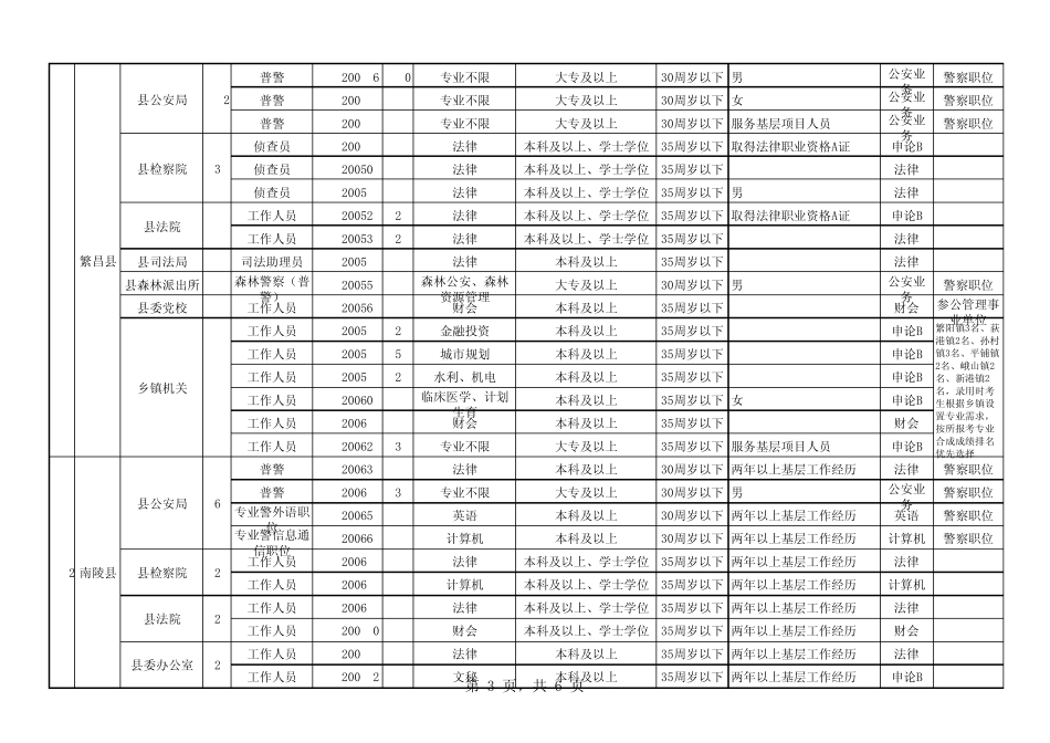 2012年安徽芜湖公务员考试职位表_第3页