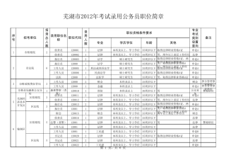 2012年安徽芜湖公务员考试职位表