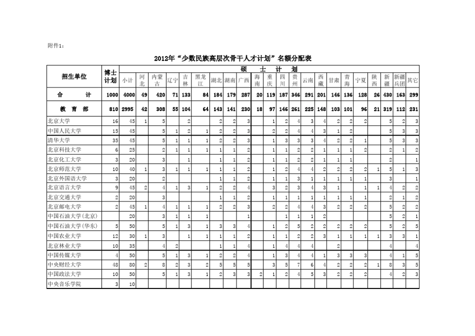 2012年少数民族骨干计划名额分配表_第1页