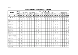 2012年少数民族骨干计划名额分配表