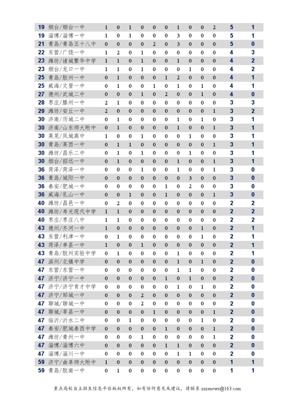 2012年山东省名牌大学自主招生考试分析报告_第3页