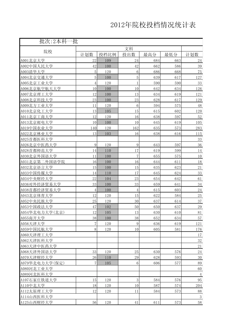 2012年山东省普通高校招生投档情况统计表(本科一批)_第1页