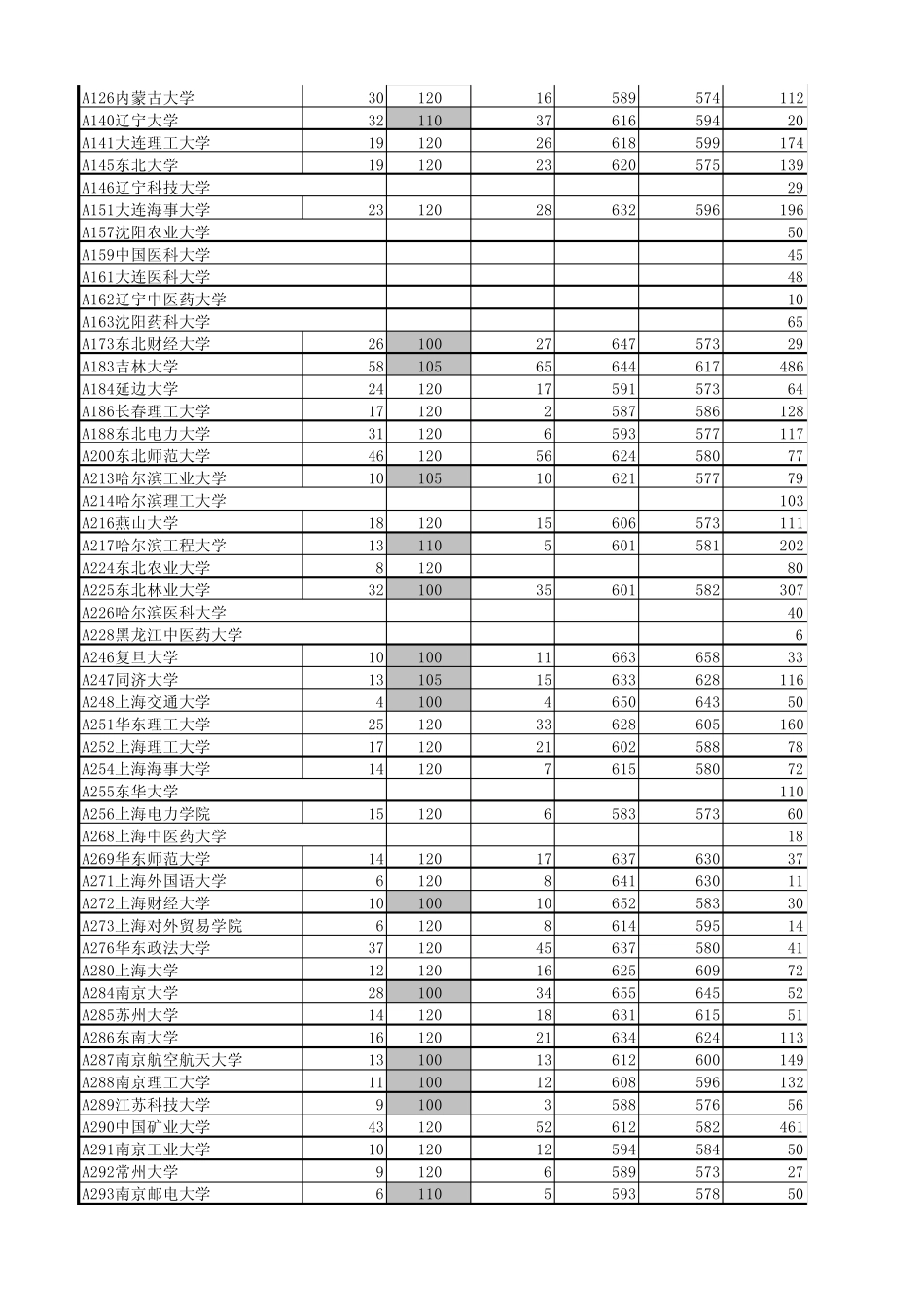 2012年山东省普通高校招生投档情况统计表(本科一批)_第2页
