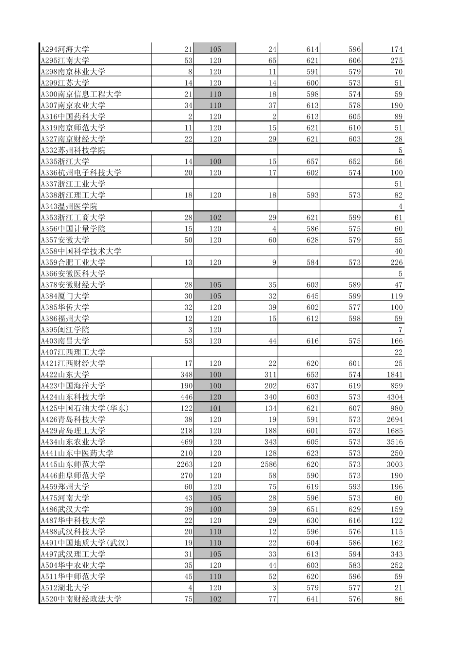 2012年山东省普通高校招生投档情况统计表(本科一批)_第3页