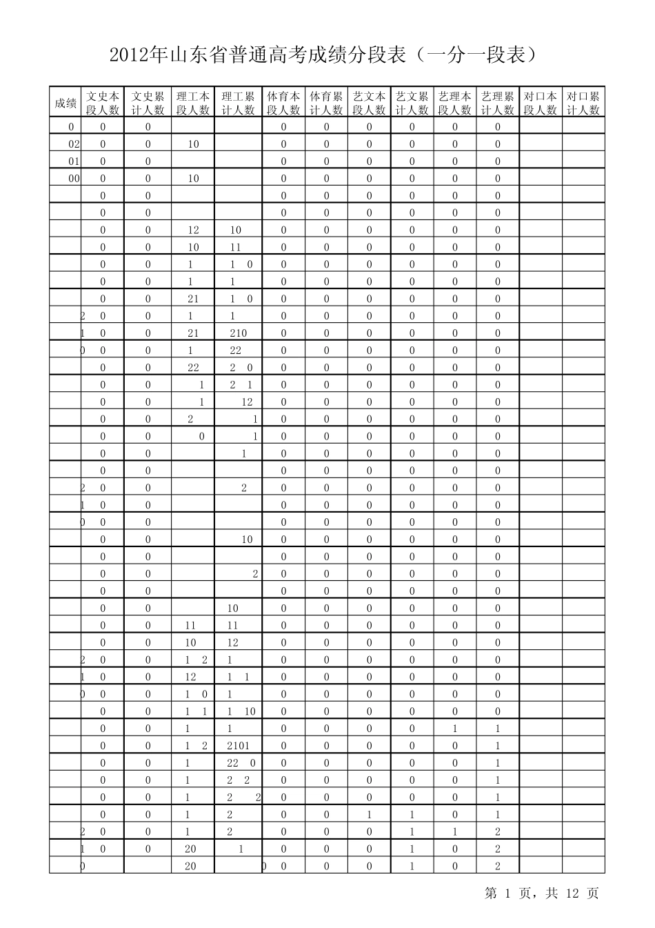 2012年山东省普通高考成绩分段表(1分1段表)_第1页